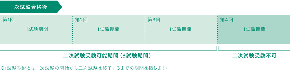 二次試験受験可能期間の図